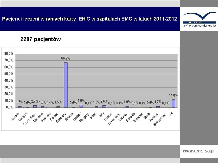 Pacjenci leczeni w ramach karty EHIC w szpitalach EMC w latach 2011 -2012 2207