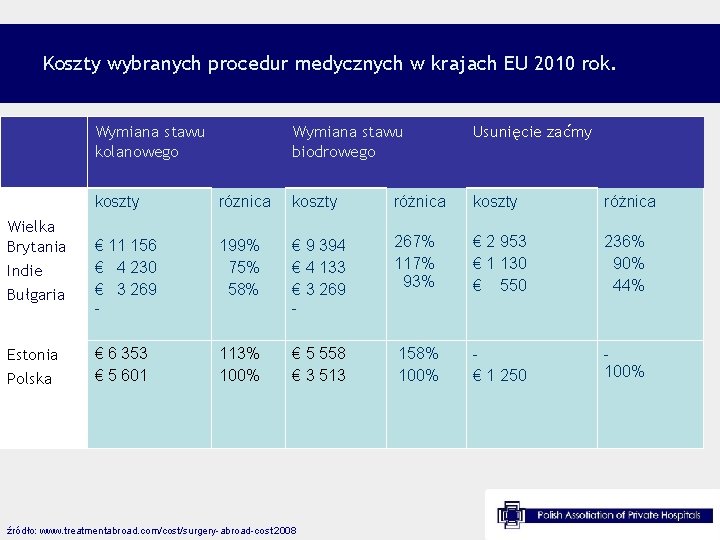 Koszty wybranych procedur medycznych w krajach EU 2010 rok. Wymiana stawu kolanowego Wielka Brytania