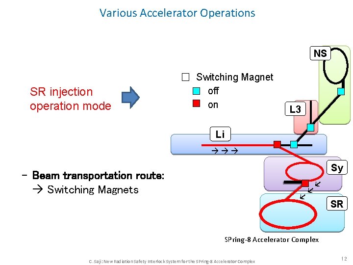 Various Accelerator Operations NS SR injection operation mode Switching Magnet off on L 3 Various Accelerator Operations NS SR injection operation mode Switching Magnet off on L 3