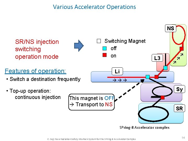 Various Accelerator Operations L 3 Switching Magnet off on SR/NS injection switching operation mode Various Accelerator Operations L 3 Switching Magnet off on SR/NS injection switching operation mode