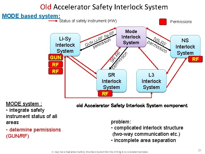 Old Accelerator Safety Interlock System MODE based system: Status of safety instrument (HW) F Old Accelerator Safety Interlock System MODE based system: Status of safety instrument (HW) F