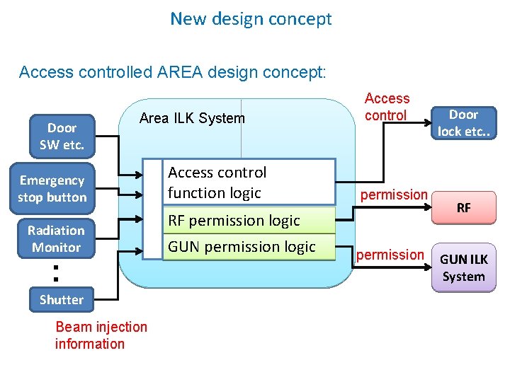 New design concept Access controlled AREA design concept: Door SW etc. Area ILK System New design concept Access controlled AREA design concept: Door SW etc. Area ILK System