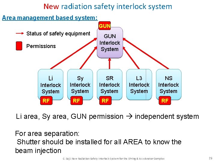 New radiation safety interlock system Area management based system: GUN Status of safety equipment New radiation safety interlock system Area management based system: GUN Status of safety equipment