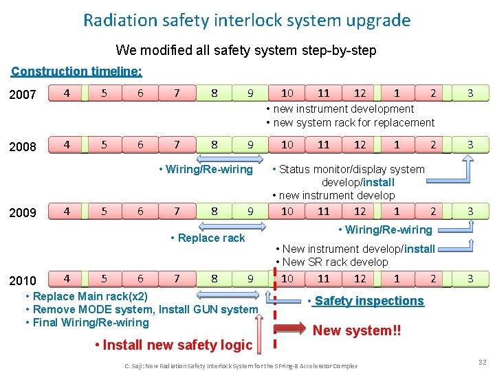Radiation safety interlock system upgrade We modified all safety system step-by-step Construction timeline: 2007 Radiation safety interlock system upgrade We modified all safety system step-by-step Construction timeline: 2007