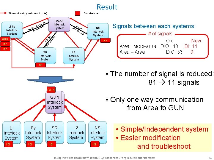 Result Status of safety instrument (HW) Mode Interlock System -RF , Sy F n Result Status of safety instrument (HW) Mode Interlock System -RF , Sy F n