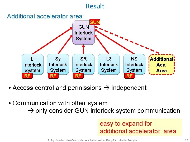 Result Additional accelerator area: GUN Interlock System Li Interlock System RF Sy Interlock System Result Additional accelerator area: GUN Interlock System Li Interlock System RF Sy Interlock System