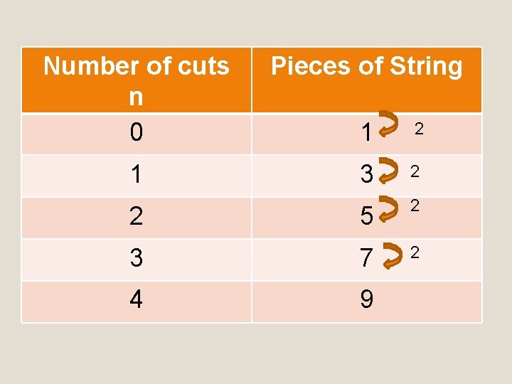 Number of cuts n 0 Pieces of String 1 2 1 3 2 2