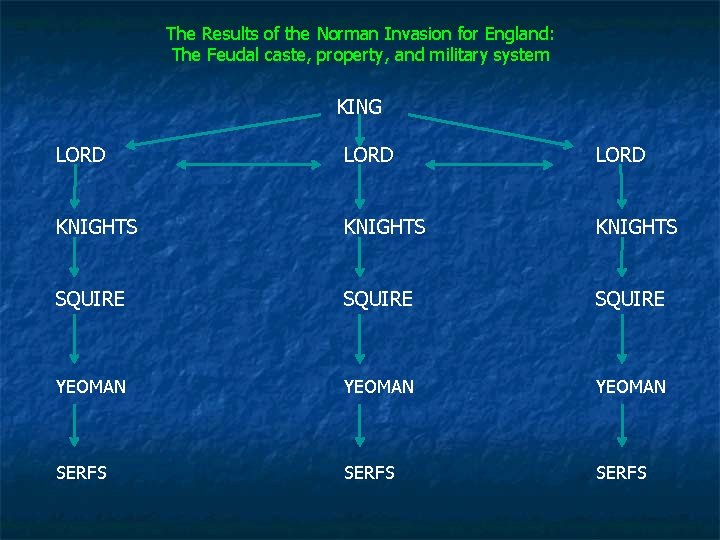 The Results of the Norman Invasion for England: The Feudal caste, property, and military
