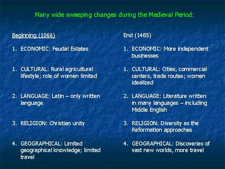 Many wide sweeping changes during the Medieval Period: Beginning (1066) End (1485) 1. ECONOMIC: