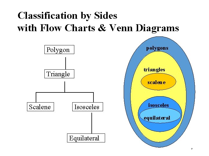 Classification by Sides with Flow Charts & Venn Diagrams polygons Polygon triangles Triangle scalene