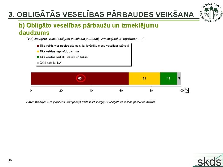 3. OBLIGĀTĀS VESELĪBAS PĀRBAUDES VEIKŠANA b) Obligāto veselības pārbaužu un izmeklējumu daudzums 15 