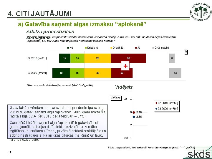 4. CITI JAUTĀJUMI a) Gatavība saņemt algas izmaksu “aploksnē” Atbilžu procentuālais sadalījums + Vidējais