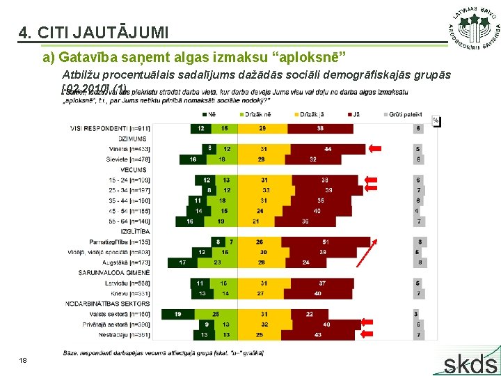 4. CITI JAUTĀJUMI a) Gatavība saņemt algas izmaksu “aploksnē” Atbilžu procentuālais sadalījums dažādās sociāli