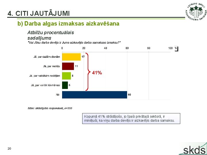 4. CITI JAUTĀJUMI b) Darba algas izmaksas aizkavēšana Atbilžu procentuālais sadalījums 41% Kopumā 41%