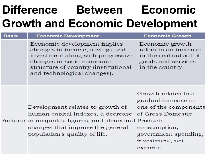 Difference Between Economic Growth and Economic Development 