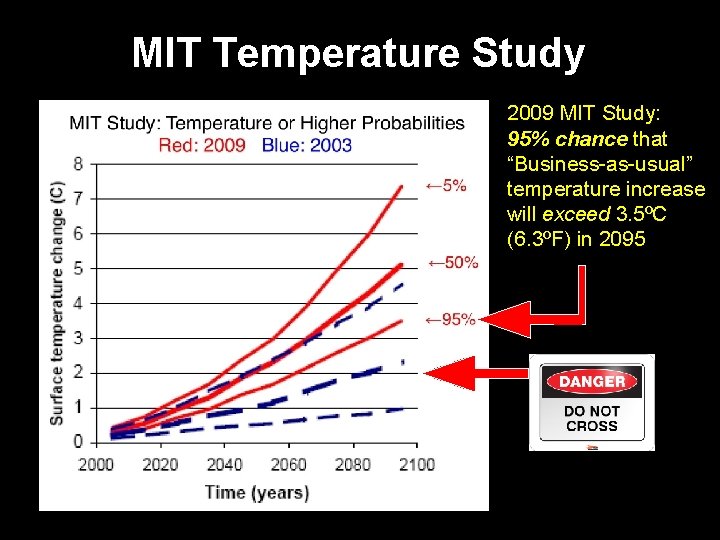 MIT Temperature Study ¨ Danger 2009 MIT Study: 95% chance that “Business-as-usual” temperature increase