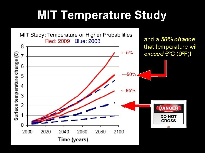 MIT Temperature Study ¨ Danger and a 50% chance that temperature will exceed 5ºC