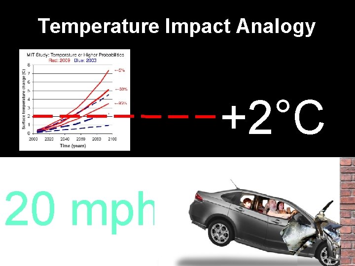 Temperature Impact Analogy +2°C 20 mph 
