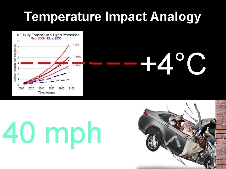 Temperature Impact Analogy +4°C 40 mph 