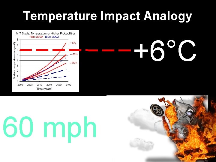 Temperature Impact Analogy +6°C 60 mph 