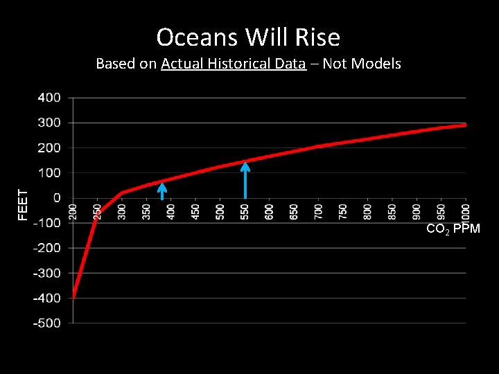 Oceans Will Rise FEET Based on Actual Historical Data – Not Models CO 2