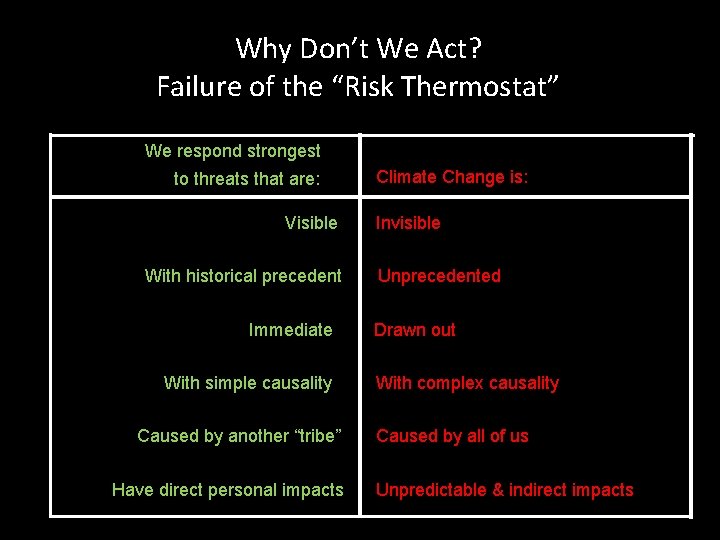 Why Don’t We Act? Failure of the “Risk Thermostat” We respond strongest to threats