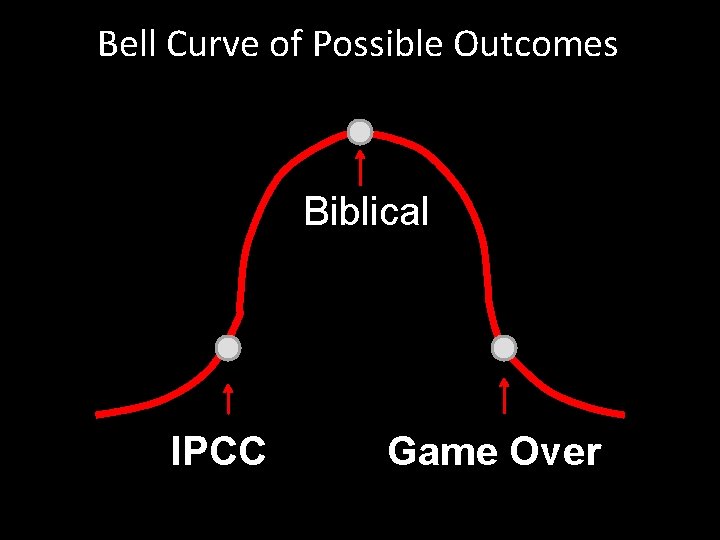 Bell Curve of Possible Outcomes Biblical IPCC Game Over 
