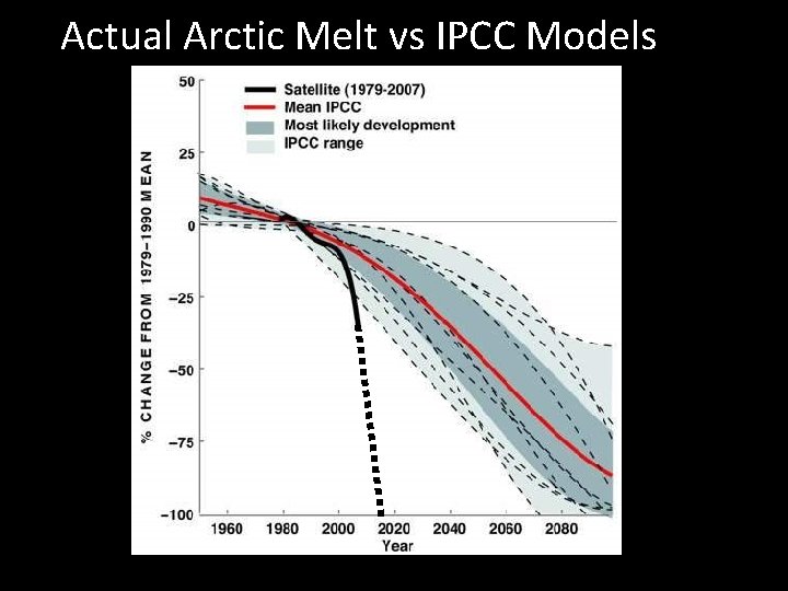 Actual Arctic Melt vs IPCC Models 