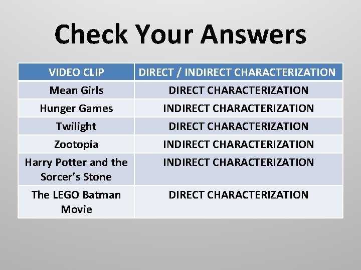 Check Your Answers VIDEO CLIP DIRECT / INDIRECT CHARACTERIZATION Mean Girls DIRECT CHARACTERIZATION Hunger