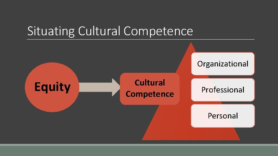 Situating Cultural Competence Organizational Equity Cultural Competence Professional Personal 