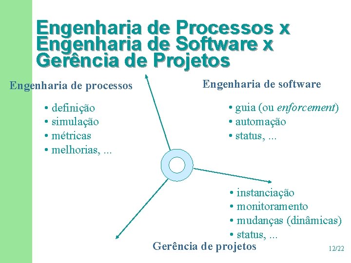 Engenharia de Processos x Engenharia de Software x Gerência de Projetos Engenharia de processos