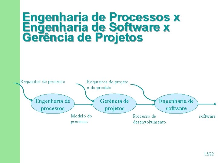 Engenharia de Processos x Engenharia de Software x Gerência de Projetos Requisitos do processo