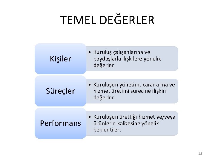 TEMEL DEĞERLER Kişiler • Kuruluş çalışanlarına ve paydaşlarla ilişkilere yönelik değerler Süreçler • Kuruluşun