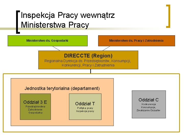 Inspekcja Pracy wewnątrz Ministerstwa Pracy Ministerstwo ds. Gospodarki Ministerstwo ds. Pracy i Zatrudnienia DIRECCTE