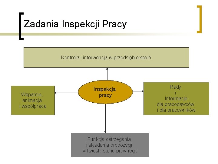 Zadania Inspekcji Pracy Kontrola i interwencja w przedsiębiorstwie Wsparcie, animacja i współpraca Inspekcja pracy