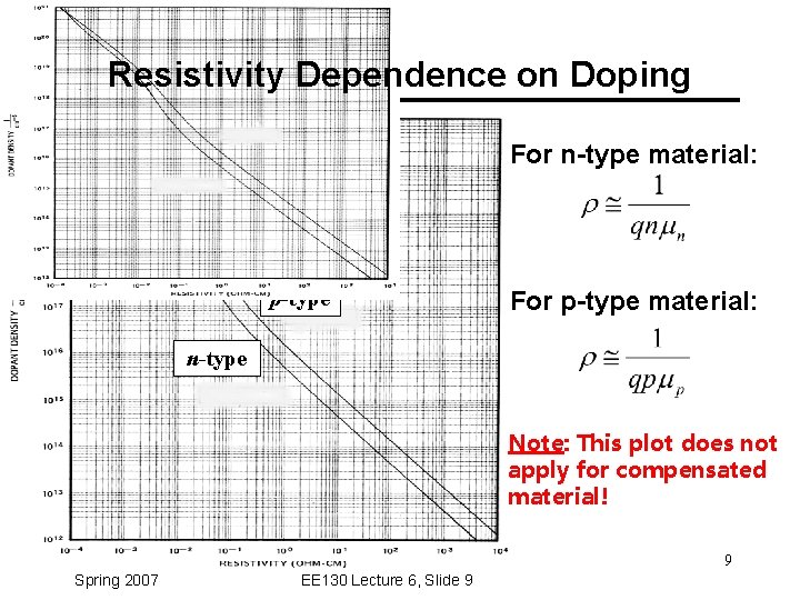 Resistivity Dependence on Doping For n-type material: p-type For p-type material: n-type Note: This