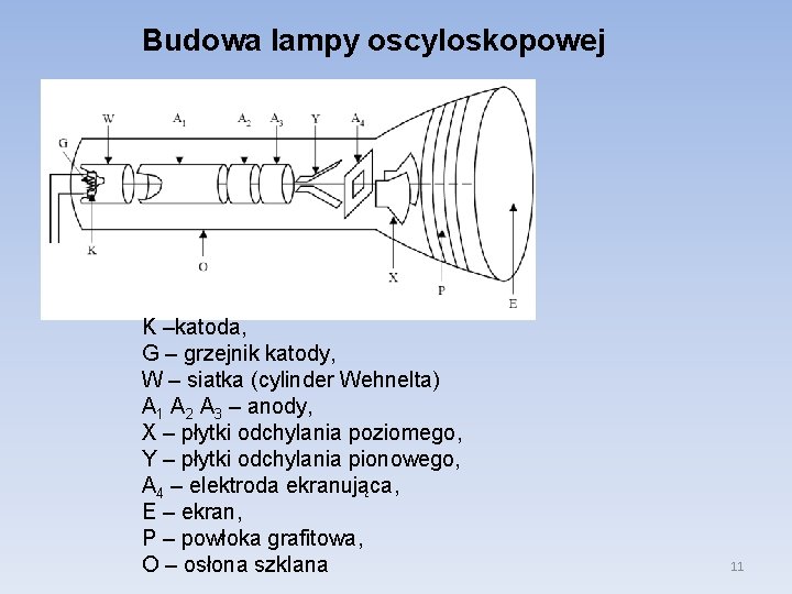 Budowa lampy oscyloskopowej K –katoda, G – grzejnik katody, W – siatka (cylinder Wehnelta)