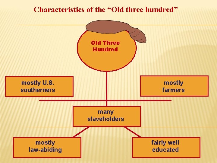 Characteristics of the “Old three hundred” Old Three Hundred mostly U. S. southerners mostly