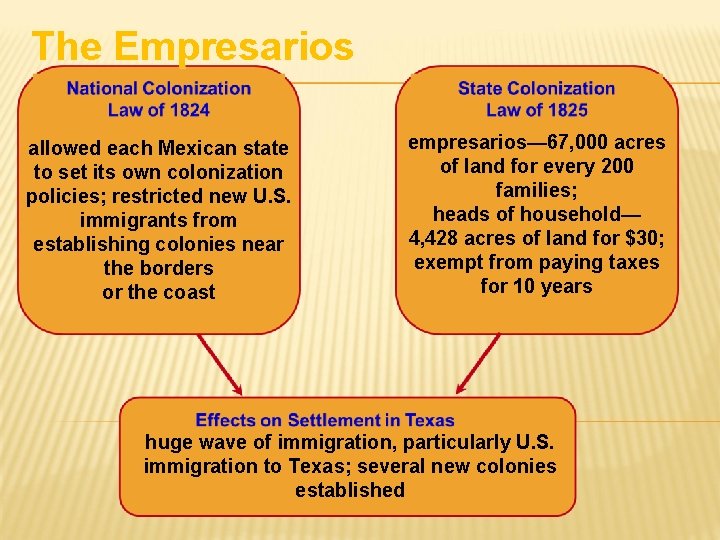 The Empresarios allowed each Mexican state to set its own colonization policies; restricted new