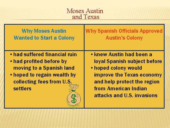 Moses Austin and Texas Why Moses Austin Wanted to Start a Colony • had