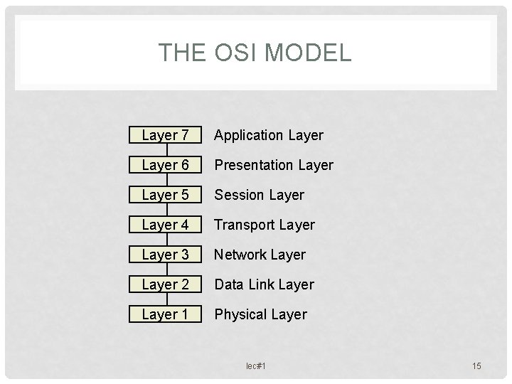 THE OSI MODEL Layer 7 Application Layer 6 Presentation Layer 5 Session Layer 4