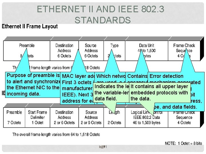 ETHERNET II AND IEEE 802. 3 STANDARDS Purpose of preamble is MAC layer addresses.