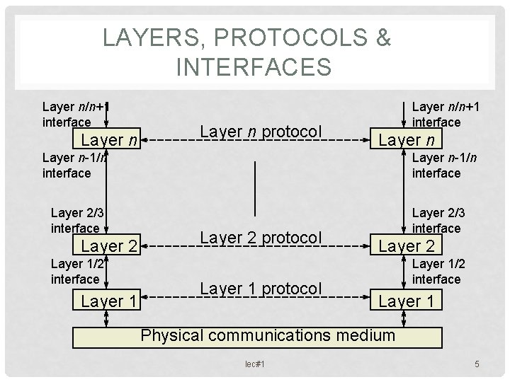 LAYERS, PROTOCOLS & INTERFACES Layer n/n+1 interface Layer n protocol Layer n/n+1 interface Layer