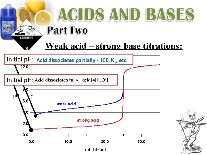 Weak acid – strong base titrations: Initial p. H: Acid dissociates partially - ICE,