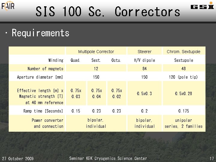 SIS 100 Sc. Correctors • Requirements Multipole Corrector Winding Quad. Sext. Octu. Steerer Chrom.