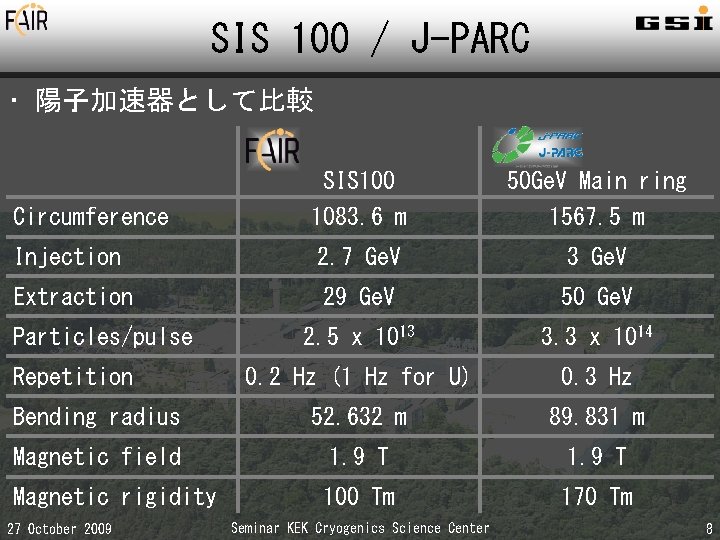SIS 100 / J-PARC • 陽子加速器として比較 SIS 100 50 Ge. V Main ring Circumference