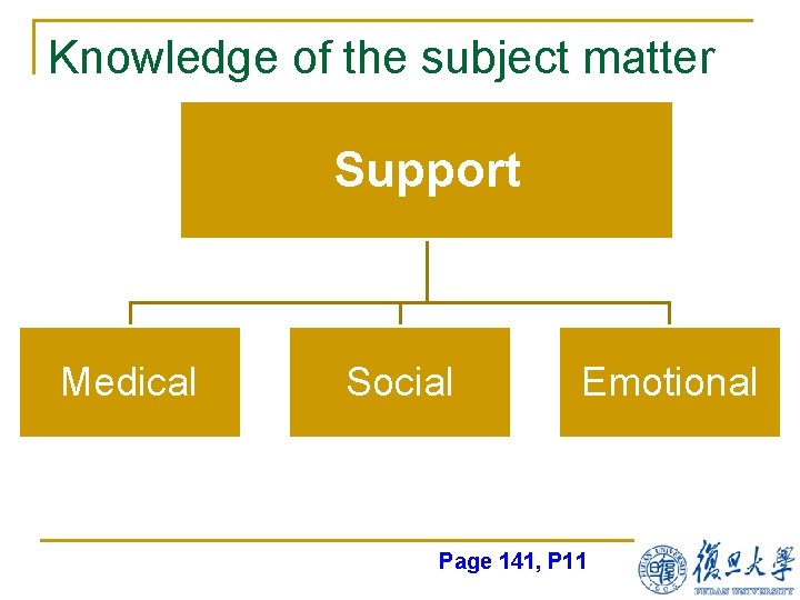 Knowledge of the subject matter Support Medical Social Emotional Page 141, P 11 