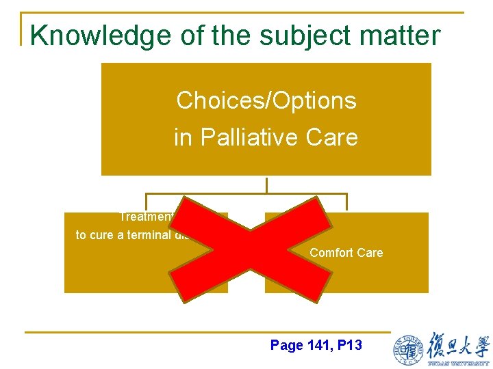 Knowledge of the subject matter Choices/Options in Palliative Care Treatment to cure a terminal
