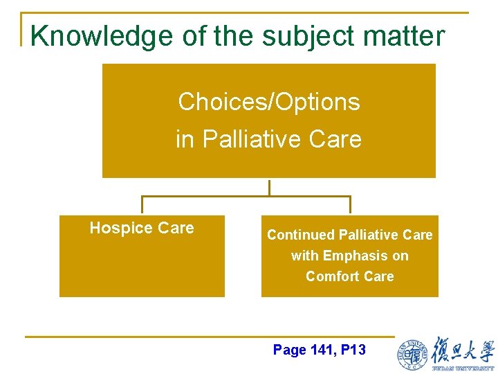 Knowledge of the subject matter Choices/Options in Palliative Care Hospice Care Continued Palliative Care