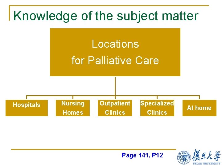 Knowledge of the subject matter Locations for Palliative Care Hospitals Nursing Homes Outpatient Clinics